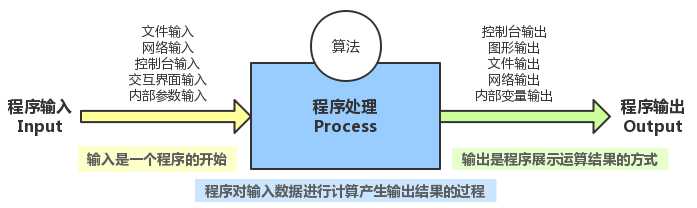 IPO 编程模型