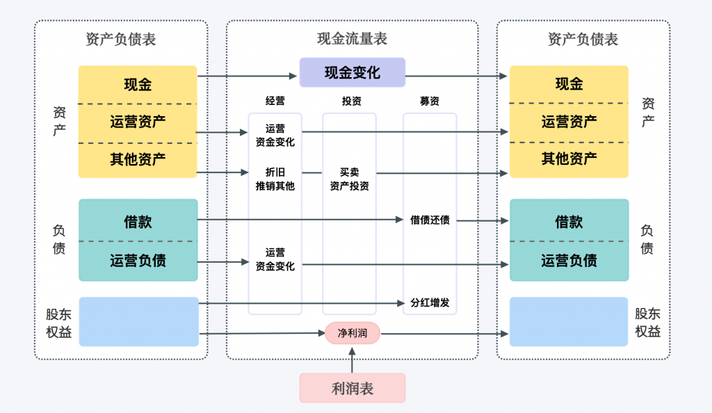 图片来源:九数云 财务三张表之间的关系